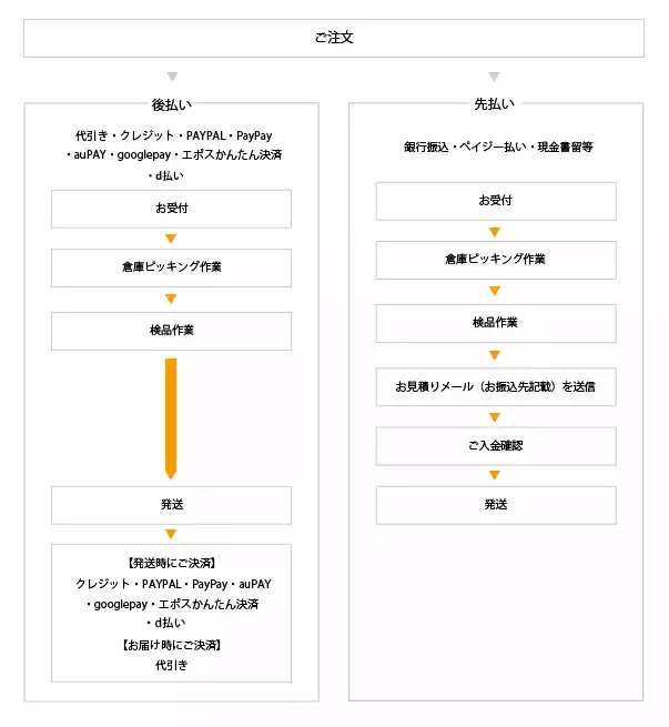 通常注文の流れ